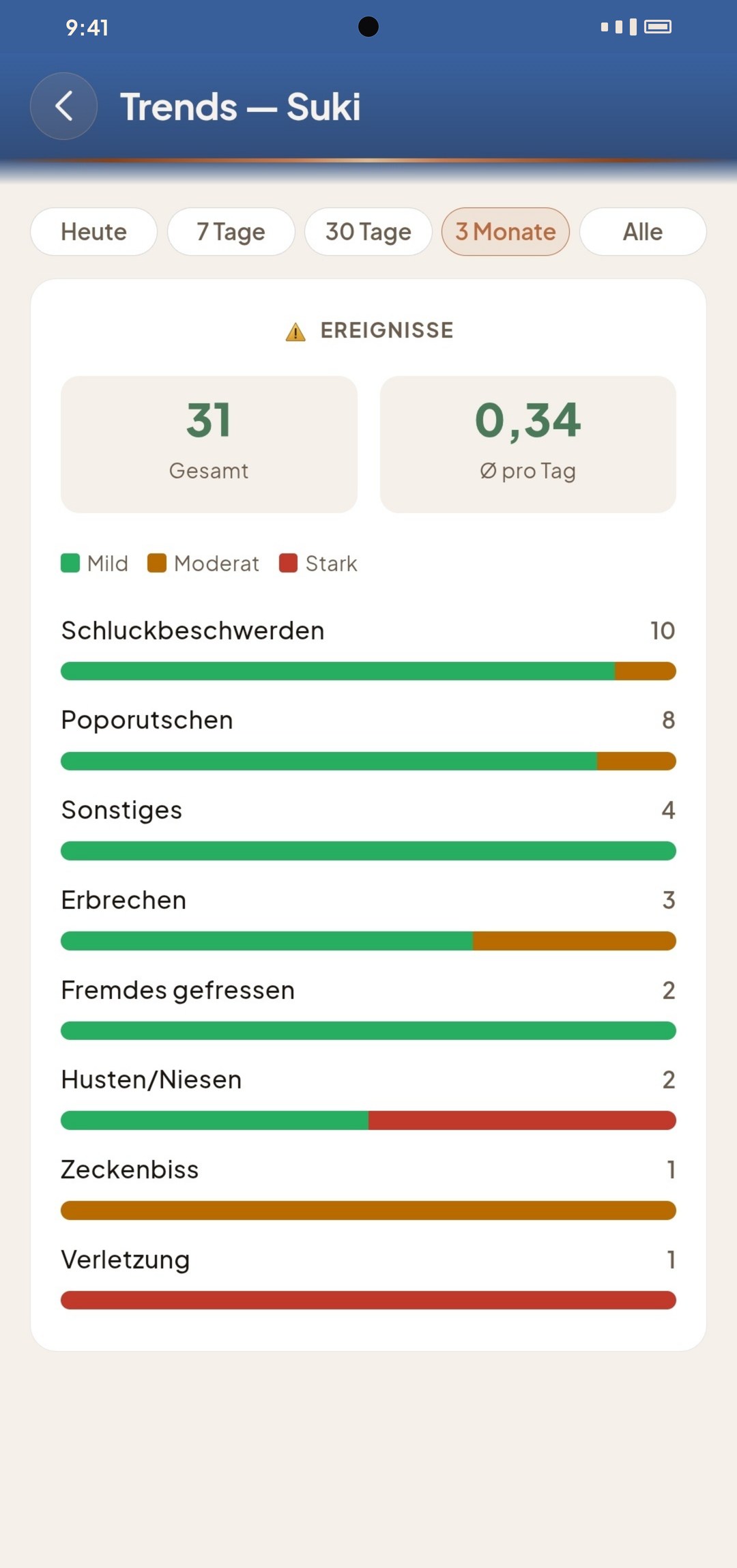 Trends & Statistik